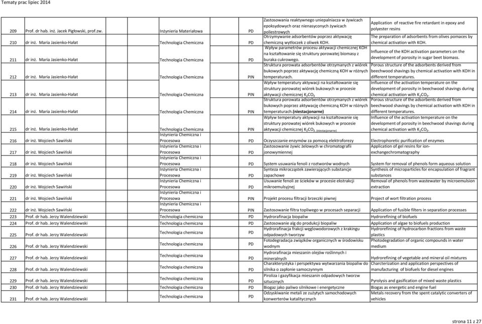 Maria Jasienko-Hałat Zastosowania reaktywnego uniepalniacza w żywicach epoksydowych oraz nienasyconych żywicach poliestrowych Otrzymywanie adsorbentów poprzez aktywację chemiczną wytłoczek z oliwek
