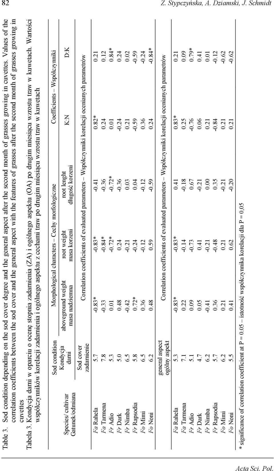 Values of the correlation coefficients between the sod cover and the general aspect with the features of grasses after the second month of grasses growing in cuvettes Tabela 3.