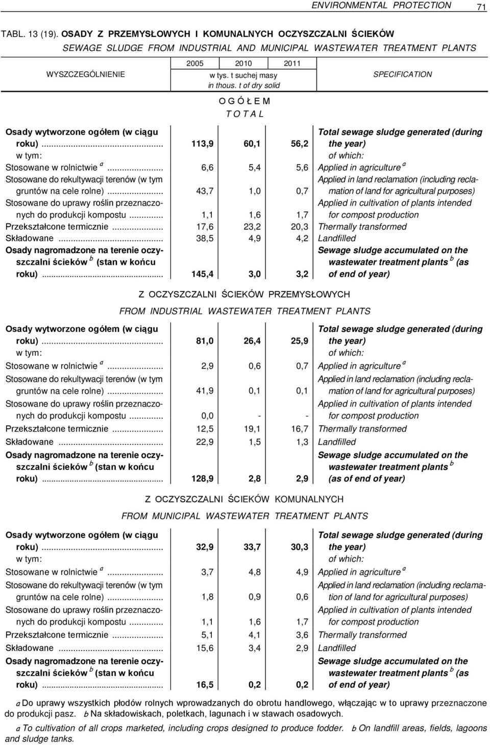 .. 113,9 60,1 56,2 Total sewage sludge generated (during the year) w tym: of which: Stosowane w rolnictwie a.