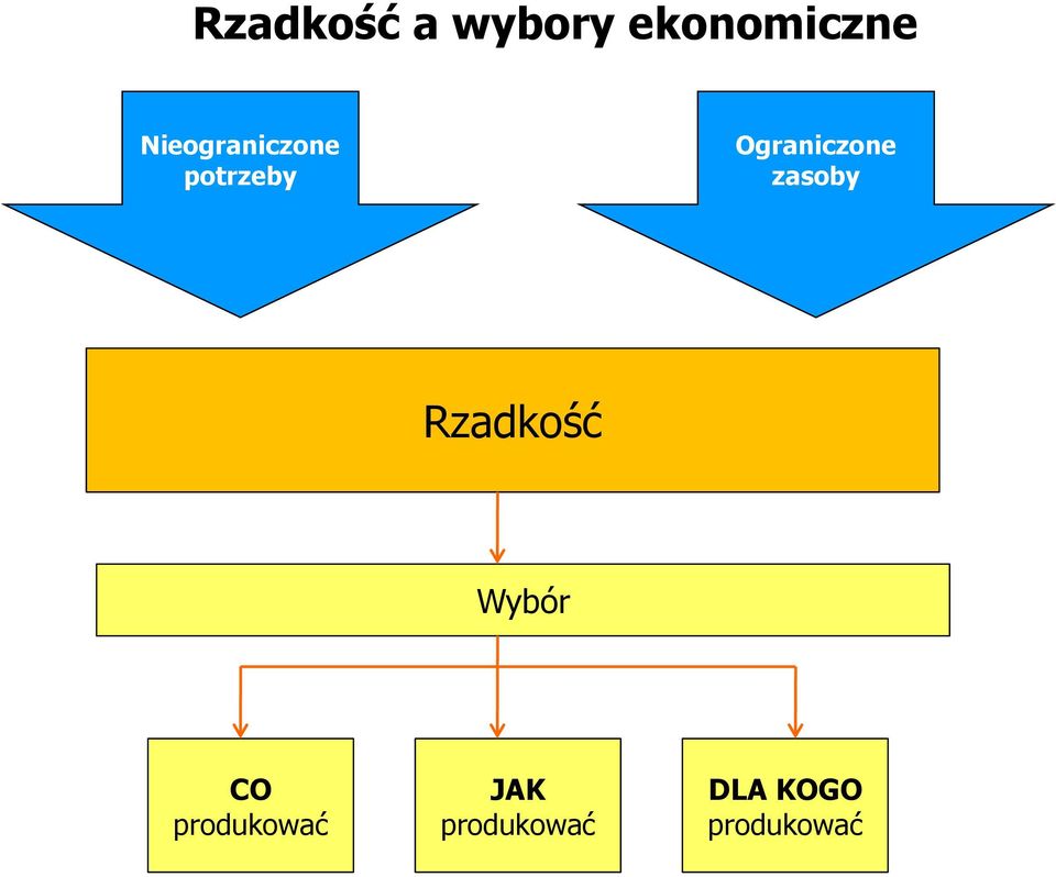 Ograniczone zasoby Rzadkość Wybór