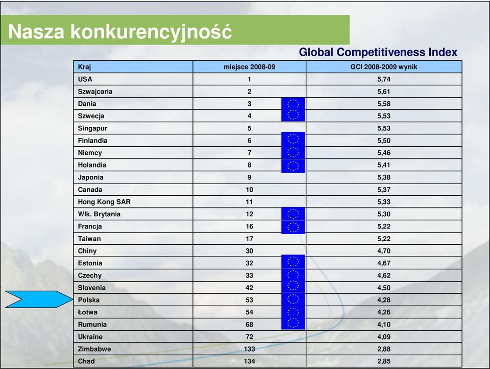 Brytania 12 Francja 16 Taiwan 17 Chiny 30 Estonia 32 Czechy 33 Slovenia 42 Polska 53 Łotwa 54 Rumunia 68 Ukraine 72