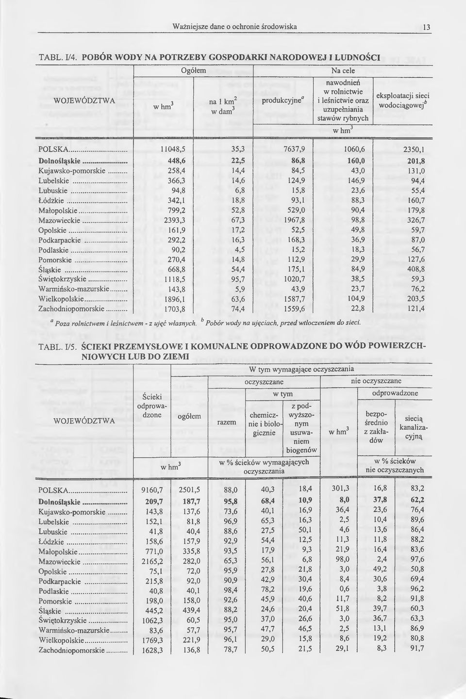 eksploatacji sieci wodociągowej* POLSKA... 11048,5 35,3 7637,9 1060,6 2350,1 Dolnośląskie... 448,6 22,5 86,8 160,0 201,8 Kujawsko-pomorskie... 258,4 14,4 84,5 43,0 131,0 Lubelskie.