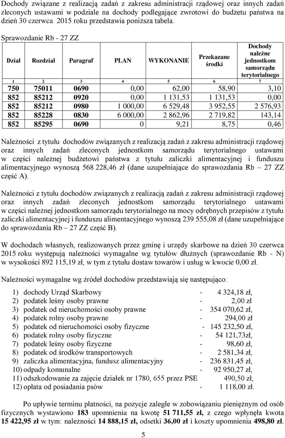 Sprawozdanie Rb - 27 ZZ Dział Rozdział Paragraf PLAN WYKONANIE 5 Przekazane środki Dochody należne jednostkom samorządu terytorialnego 1 2 3 4 5 6 7 750 75011 0690 0,00 62,00 58,90 3,10 852 85212