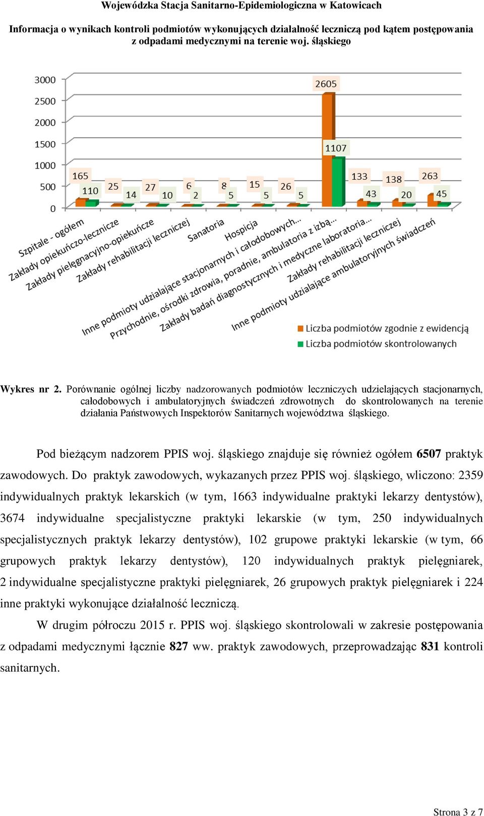 Inspektorów Sanitarnych województwa śląskiego. Pod bieżącym nadzorem PPIS woj. śląskiego znajduje się również ogółem 6507 praktyk zawodowych. Do praktyk zawodowych, wykazanych przez PPIS woj.