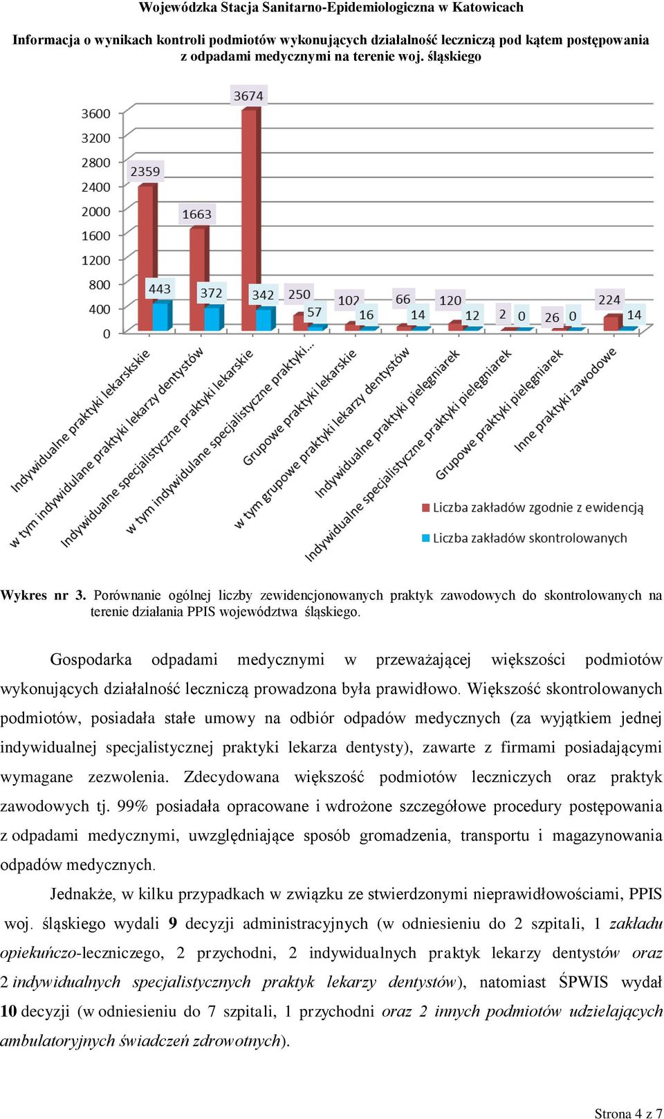 Większość skontrolowanych podmiotów, posiadała stałe umowy na odbiór odpadów medycznych (za wyjątkiem jednej indywidualnej specjalistycznej praktyki lekarza dentysty), zawarte z firmami posiadającymi