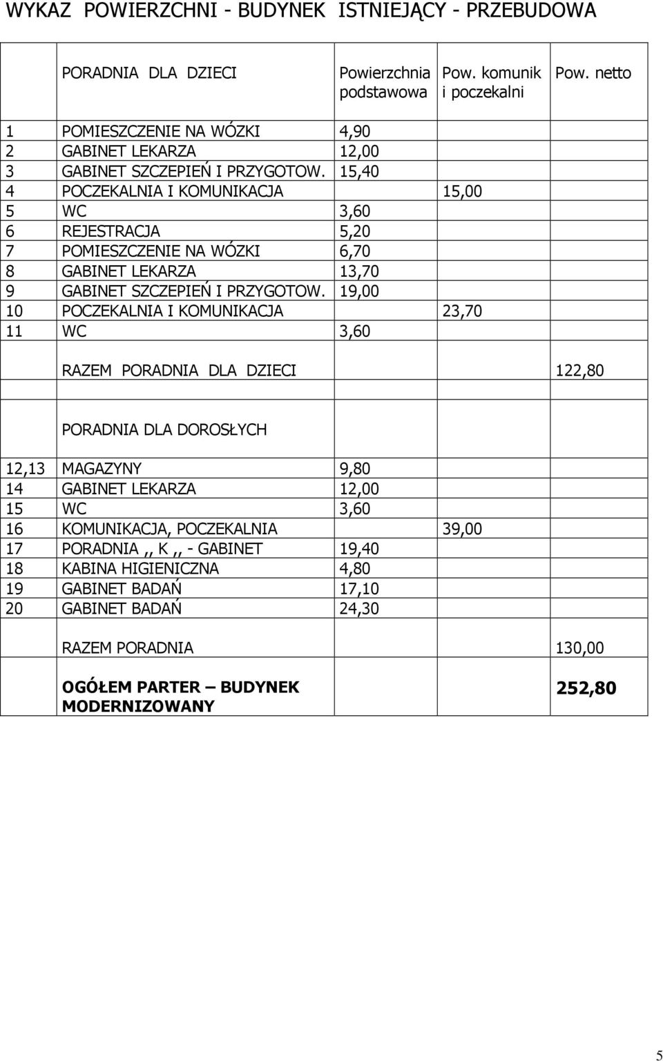 15,40 4 POCZEKALNIA I KOMUNIKACJA 15,00 5 WC 3,60 6 REJESTRACJA 5,20 7 POMIESZCZENIE NA WÓZKI 6,70 8 GABINET LEKARZA 13,70 9 GABINET SZCZEPIEŃ I PRZYGOTOW.