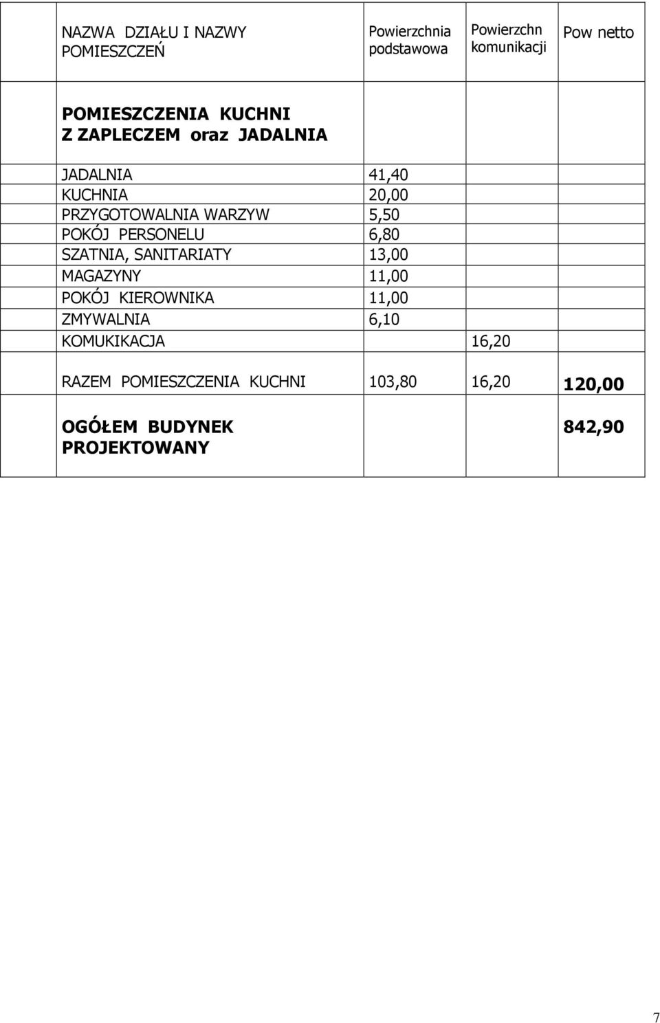 5,50 POKÓJ PERSONELU 6,80 SZATNIA, SANITARIATY 13,00 MAGAZYNY 11,00 POKÓJ KIEROWNIKA 11,00