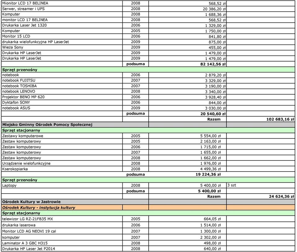 879,20 zł notebook FUJITSU 2007 3 329,00 zł notebook TOSHIBA 2007 3 190,00 zł notebook LENOVO 2008 3 340,00 zł Projektor BENO MP 620 2006 3 928,40 zł Dyktafon SONY 2006 844,00 zł notebook ASUS 2009 3