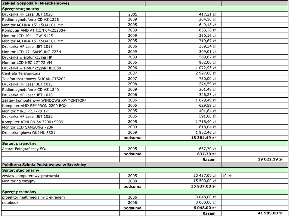 wielofunkcyjna HP 2009 569,67 zł Monitor LCD NEC 17 72 VM 2005 802,00 zł Drukarka wielofunkcyjna HP3050 2006 1 072,95 zł Centrala Telefoniczna 2007 2 927,00 zł Telefon systemowy SLICAN CTS202 2007