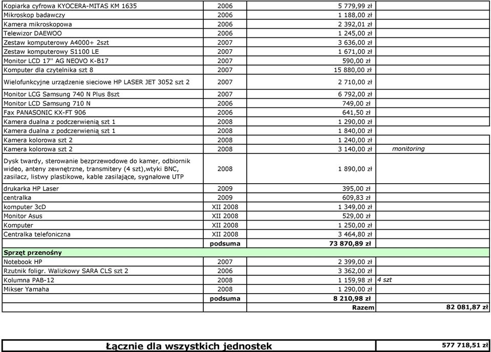 3052 szt 2 2007 2 710,00 zł Monitor LCG Samsung 740 N Plus 8szt 2007 6 792,00 zł Monitor LCD Samsung 710 N 2006 749,00 zł Fax PANASONIC KX-FT 906 2006 641,50 zł Kamera dualna z podczerwienią szt 1