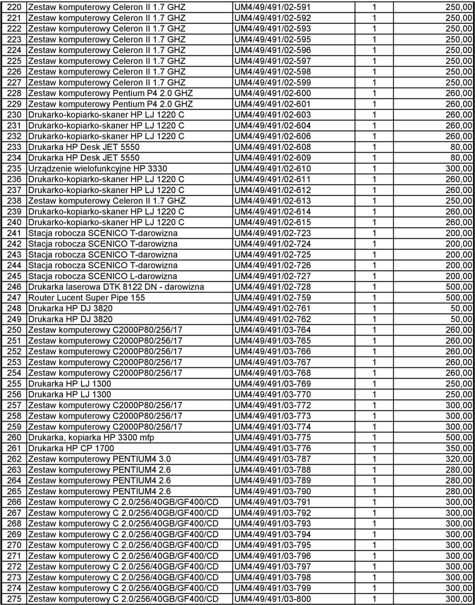 7 GHZ UM4/49/491/02-596 1 250,00 225 Zestaw komputerowy Celeron II 1.7 GHZ UM4/49/491/02-597 1 250,00 226 Zestaw komputerowy Celeron II 1.