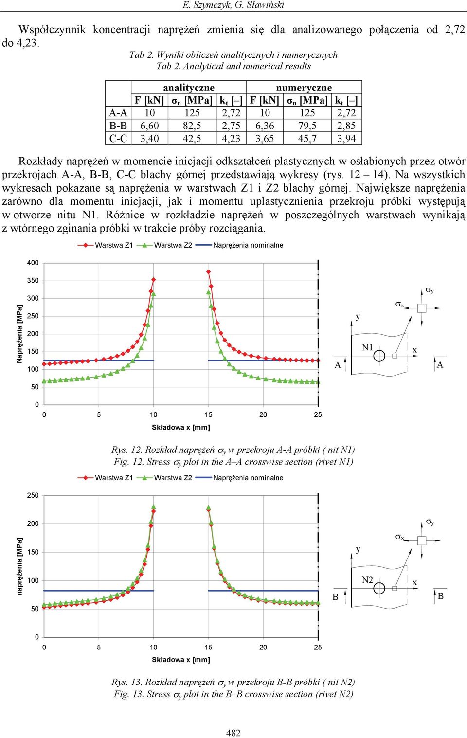 Rozkady napre w momencie inicjacji odksztace plastycznych w osabionych przez otwór przekrojach A-A, B-B, C-C blachy górnej przedstawiaj wykresy (rys. 12 14).