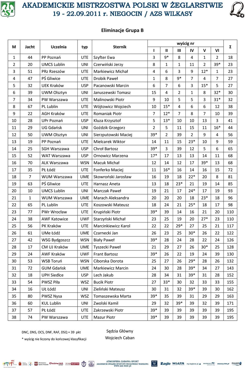 5 5 3 31* 32 8 67 PL Lublin UTE Wójtowicz Wojciech 10 15* 4 6 6 12 38 9 22 AGH Kraków UTE Romaniak Piotr 7 12* 7 8 7 10 39 10 28 UPr Poznań USP Kluza Krzysztof 5 13* 10 10 13 3 41 11 29 UG Gdańsk UNI