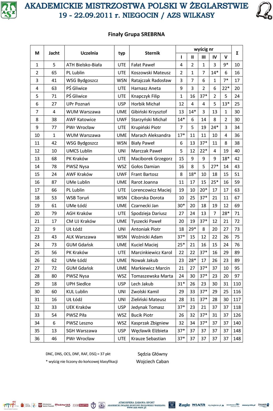 30 8 38 AWF Katowice UWF Starzyński Michał 14* 6 14 8 2 30 9 77 PWr Wrocław UTE Krupiński Piotr 7 5 19 24* 3 34 10 1 WUM Warszawa UME Marach Aleksandra 17* 11 11 10 4 36 11 42 WSG Bydgoszcz WSN Biały