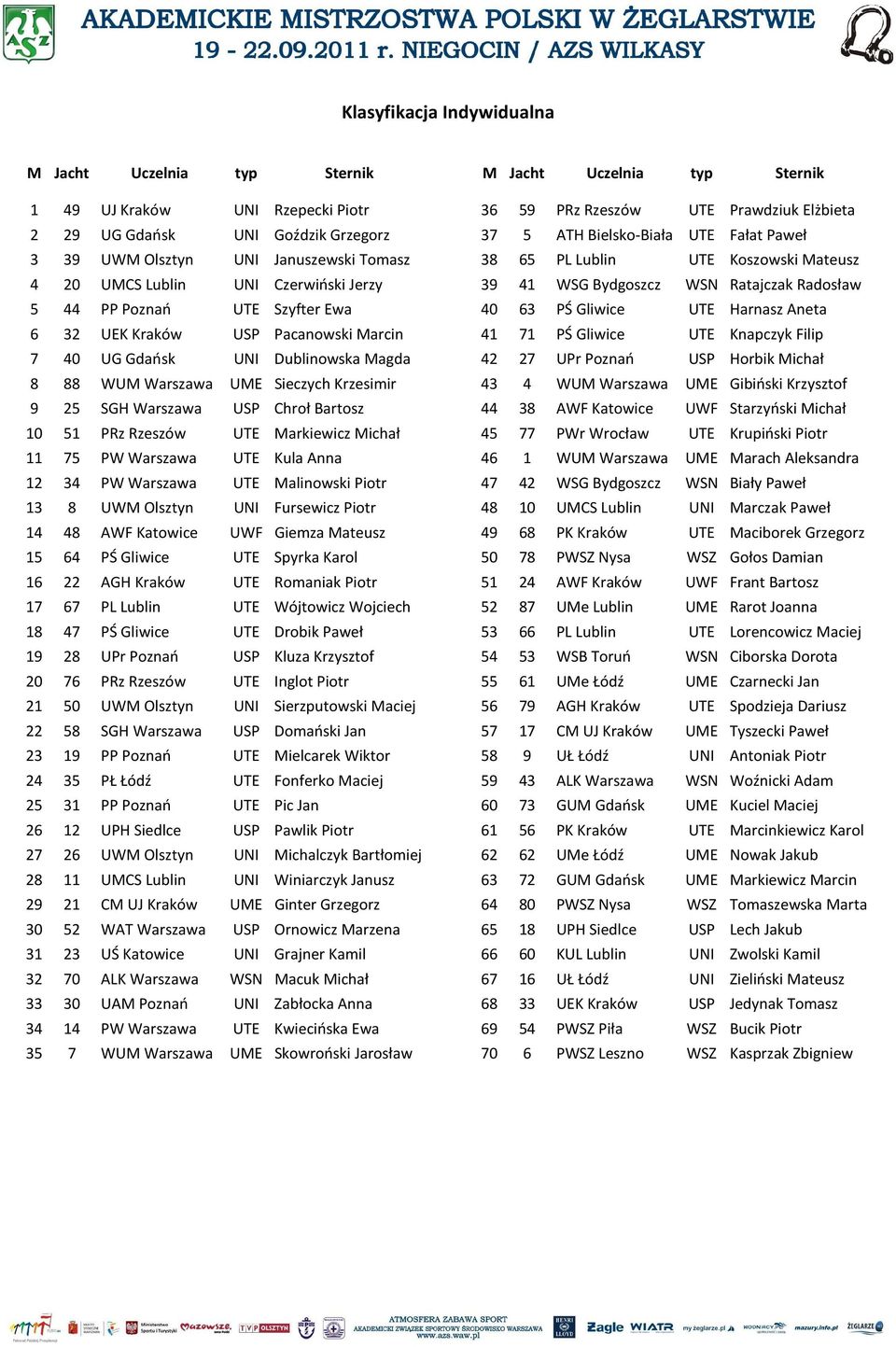 Aneta 6 32 UEK Kraków USP Pacanowski Marcin 41 71 PŚ Gliwice UTE Knapczyk Filip 7 40 UG Gdańsk UNI Dublinowska Magda 42 27 UPr Poznań USP Horbik Michał 8 88 WUM Warszawa UME Sieczych Krzesimir 43 4