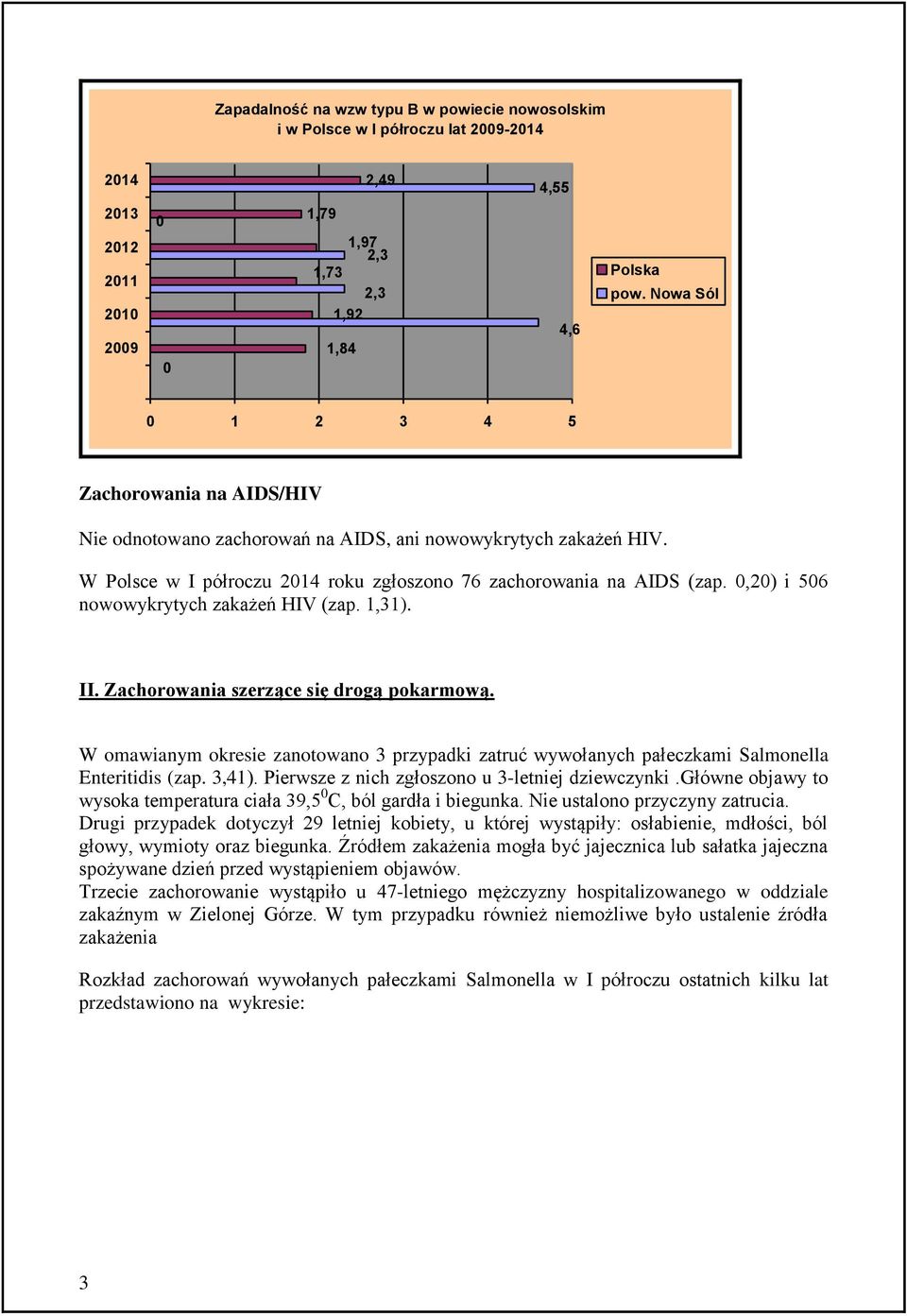 0,20) i 06 nowowykrytych zakażeń HIV (zap. 1,31). II. Zachorowania szerzące się drogą pokarmową. W omawianym okresie zanotowano 3 przypadki zatruć wywołanych pałeczkami Salmonella Enteritidis (zap.