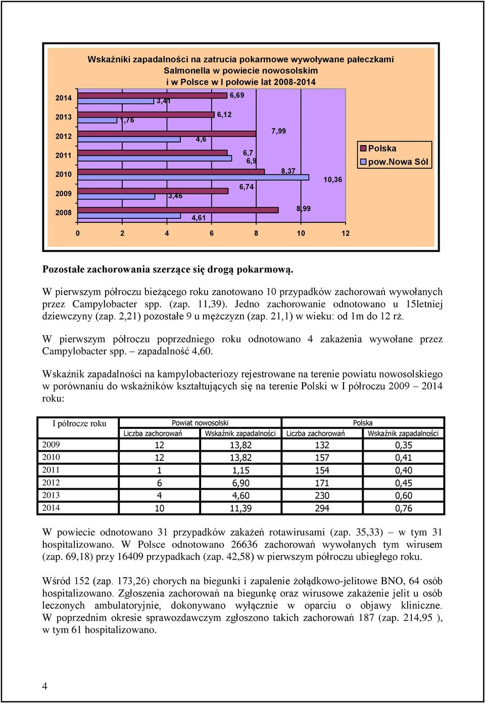 W pierwszym półroczu bieżącego roku zanotowano 10 przypadków zachorowań wywołanych przez Campylobacter spp. (zap. 11,39). Jedno zachorowanie odnotowano u 1letniej dziewczyny (zap.