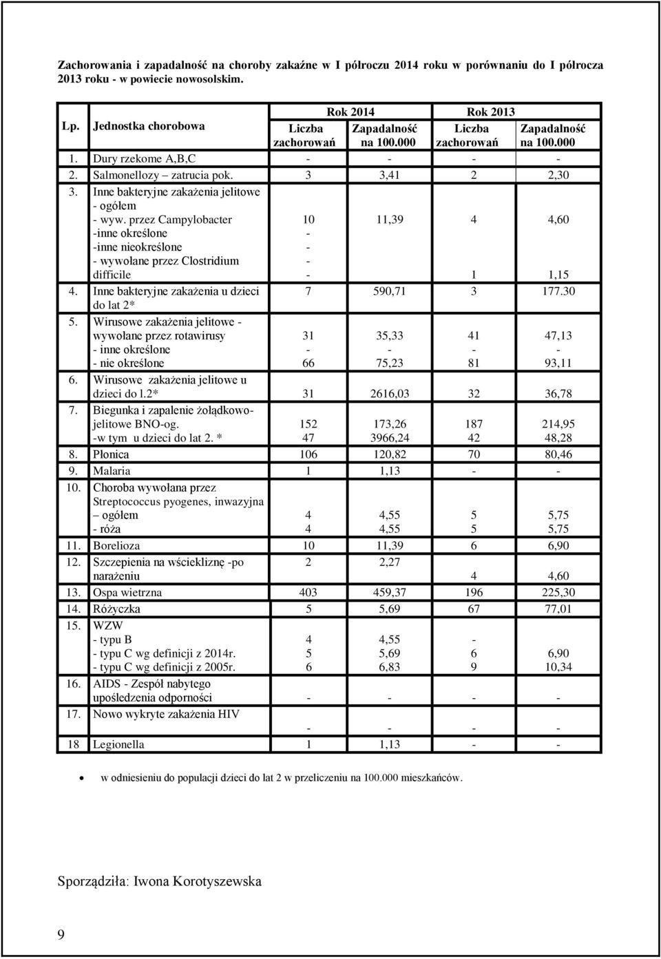 Inne bakteryjne zakażenia jelitowe ogółem wyw. przez Campylobacter inne określone inne nieokreślone wywołane przez Clostridium difficile 10 11,39 4 1 4,60 1,1 7 90,71 3 177.30 4.