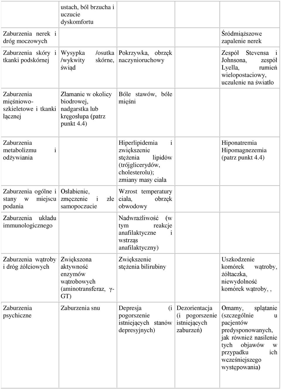 4) Pokrzywka, obrzęk naczynioruchowy Bóle stawów, bóle mięśni Śródmiąższowe zapalenie nerek Zespół Stevensa i Johnsona, zespół Lyella, rumień wielopostaciowy, uczulenie na światło Zaburzenia