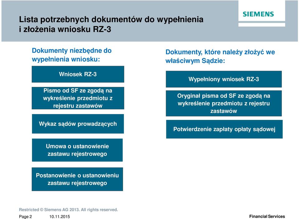 ciwym S dzie: Wype niony wniosek RZ-3 Orygina pisma od SF ze zgod na wykre lenie przedmiotu z rejestru zastawów