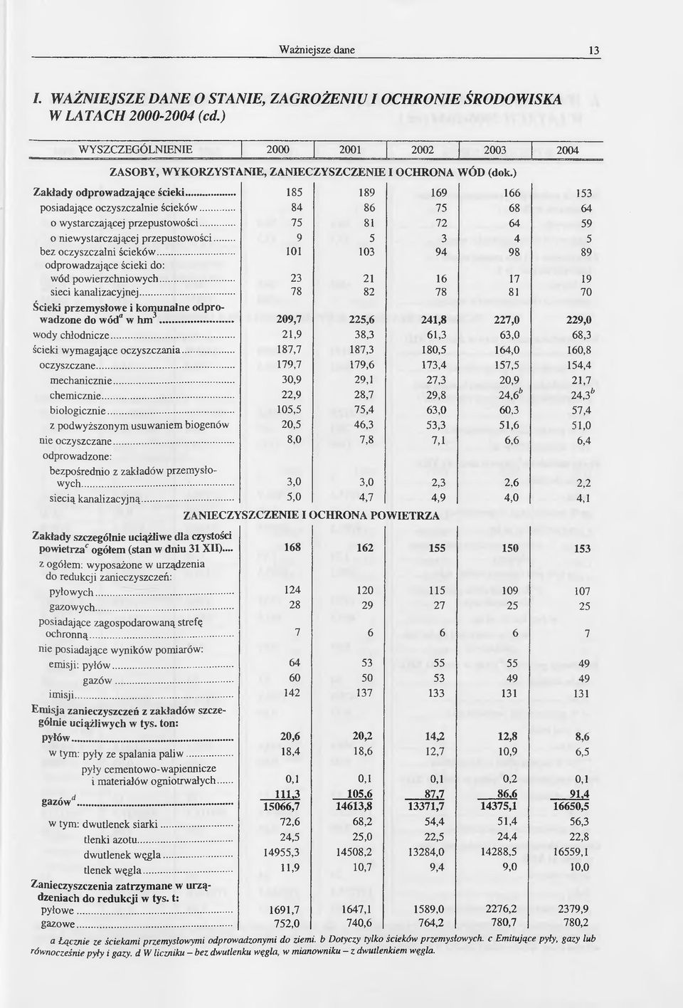 .. 9 5 3 4 5 bez oczyszczalni ścieków... 101 103 94 98 89 odprowadzające ścieki do: wód powierzchniowych... 23 21 16 17 19 sieci kanalizacyjnej.