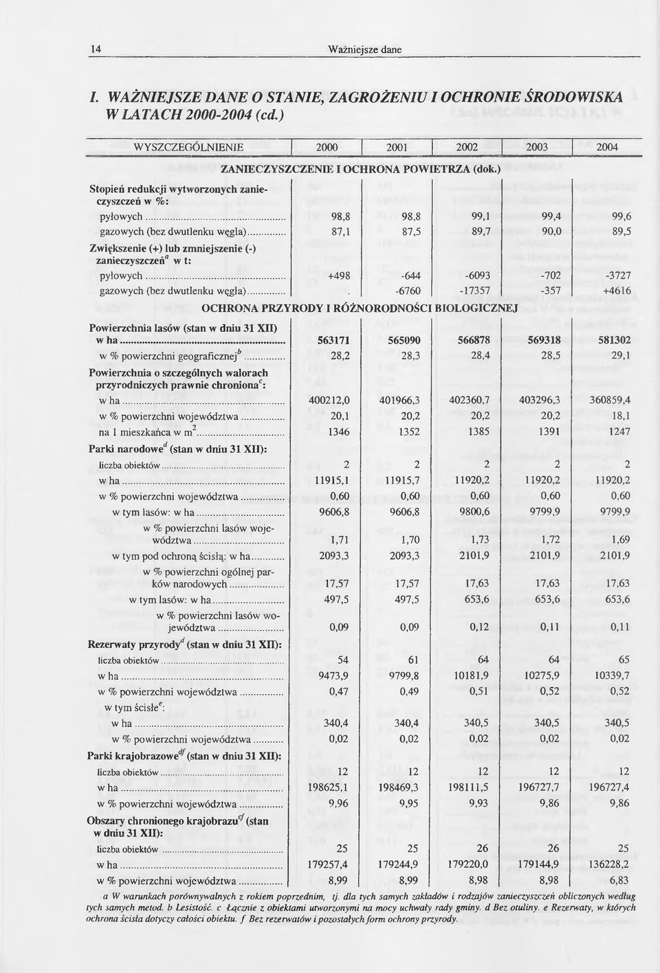 .. 87,1 87,5 89,7 90,0 89,5 Zwiększenie (+) lub zmniejszenie (-) zanieczyszczeń" w t: pyłowych... +498-644 -6093-702 -3727 gazowych (bez dwutlenku węgla).