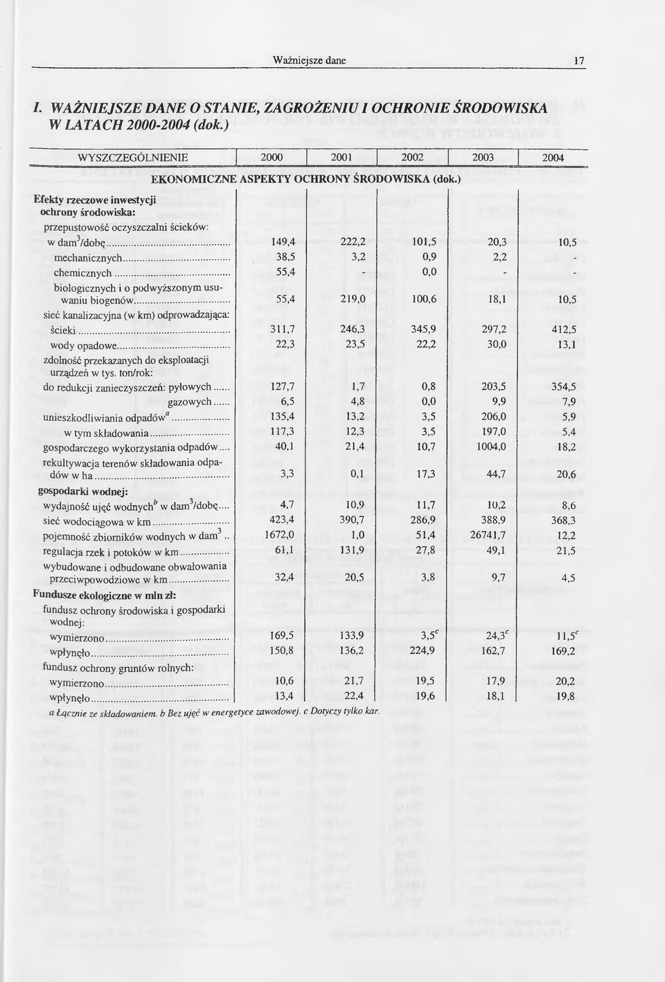 .. 55,4-0,0 - - biologicznych i o podwyższonym usuwaniu biogenów... 55,4 219,0 100,6 18,1 10,5 sieć kanalizacyjna (w km) odprowadzająca: ścieki... 311,7 246,3 345,9 297,2 412,5 wody opadowe.