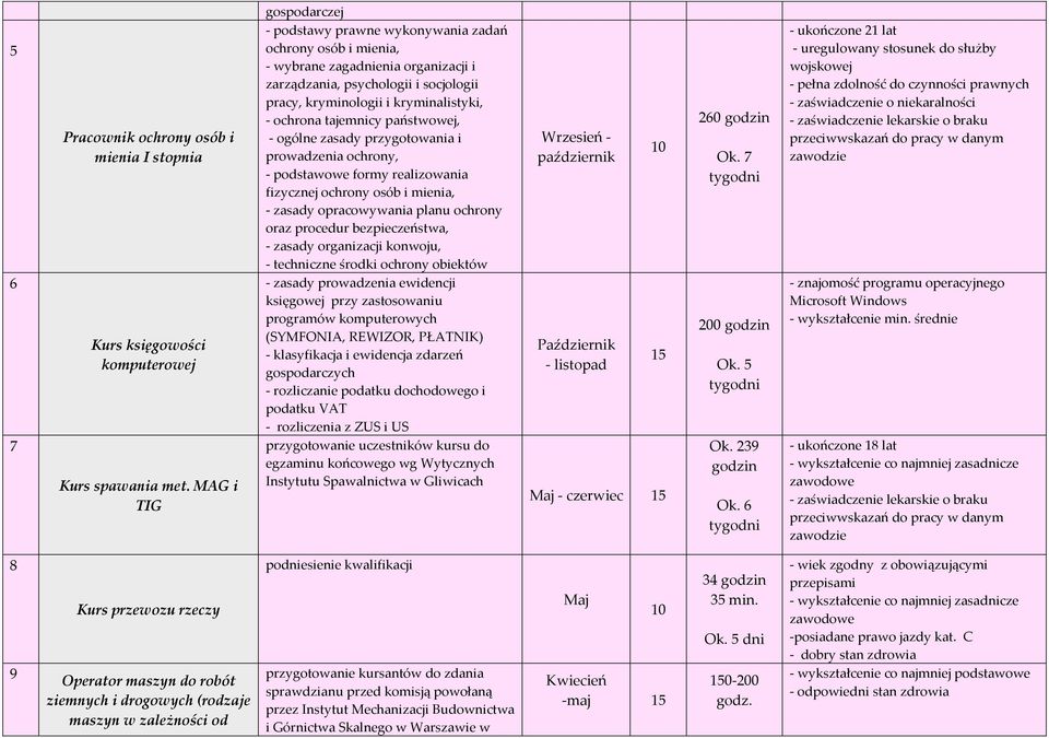 tajemnicy państwowej, - ogólne zasady przygotowania i prowadzenia ochrony, - podstawowe formy realizowania fizycznej ochrony osób i mienia, - zasady opracowywania planu ochrony oraz procedur