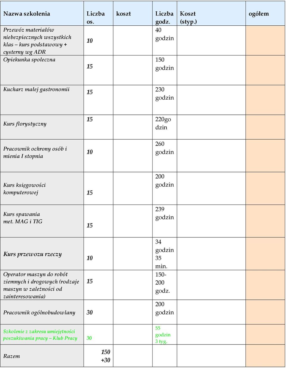 ) ogółem Kucharz małej gastronomii 230 Kurs florystyczny 220go dzin Pracownik ochrony osób i mienia I stopnia 260 Kurs księgowości