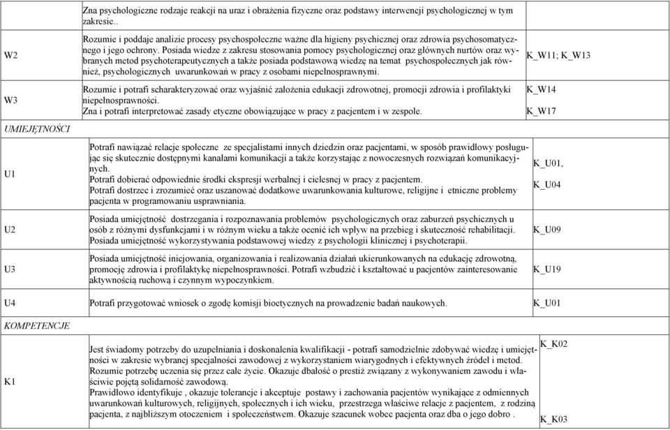 Posiada wiedze z zakresu stosowania pomocy psychologicznej oraz głównych nurtów oraz wybranych metod psychoterapeutycznych a także posiada podstawową wiedzę na temat psychospołecznych jak również,