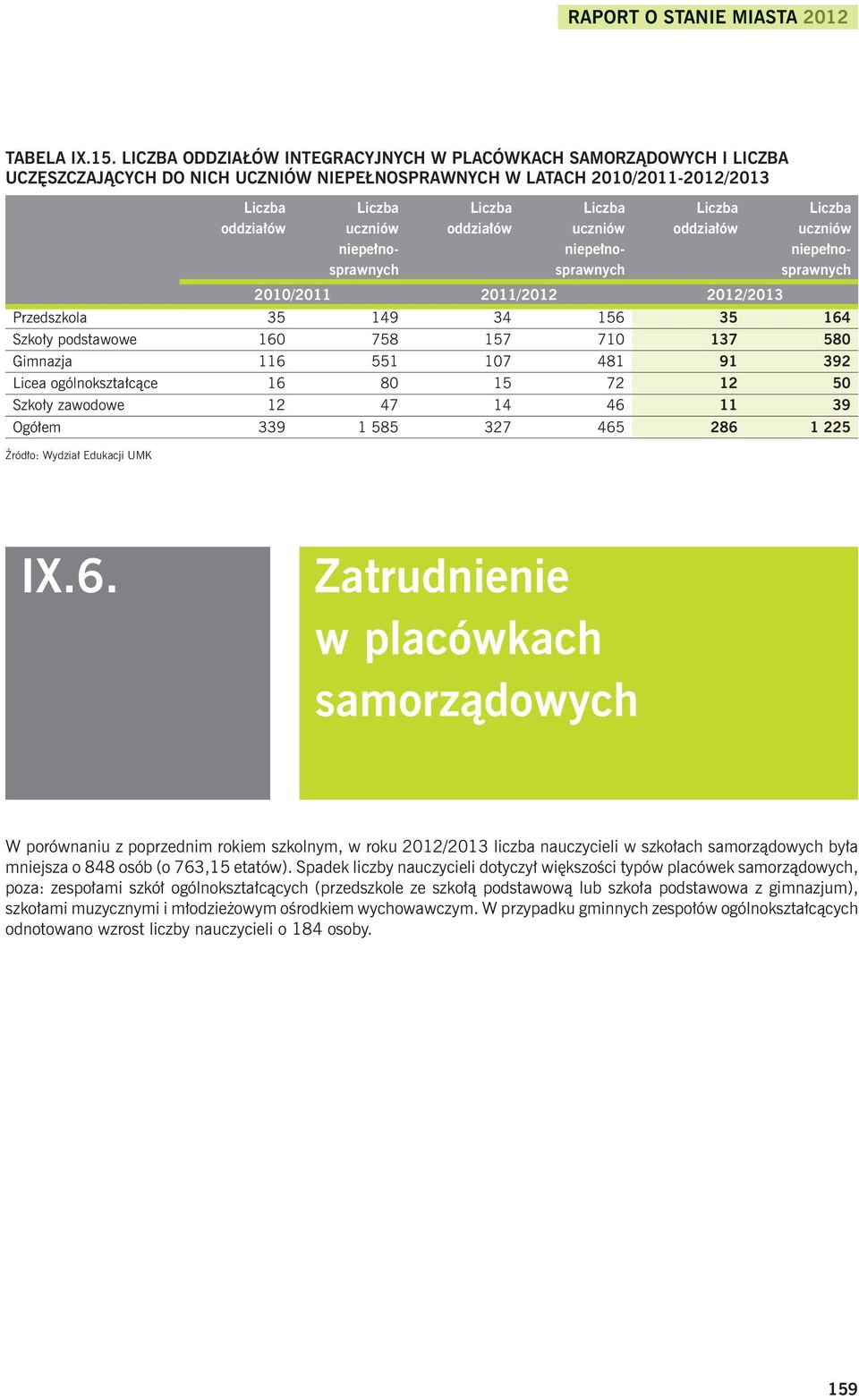 oddziałów Liczba uczniów niepełnosprawnych Liczba oddziałów Liczba uczniów niepełnosprawnych 200/20 20/202 202/203 Przedszkola 35 49 34 56 35 64 Szkoły podstawowe 60 758 57 70 37 580 Gimnazja 6 55 07