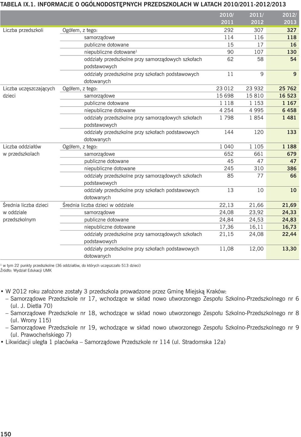 dotowane 90 07 30 oddziały przedszkolne przy samorządowych szkołach 62 58 54 podstawowych oddziały przedszkolne przy szkołach podstawowych dotowanych 9 9 Liczba uczęszczających dzieci Liczba