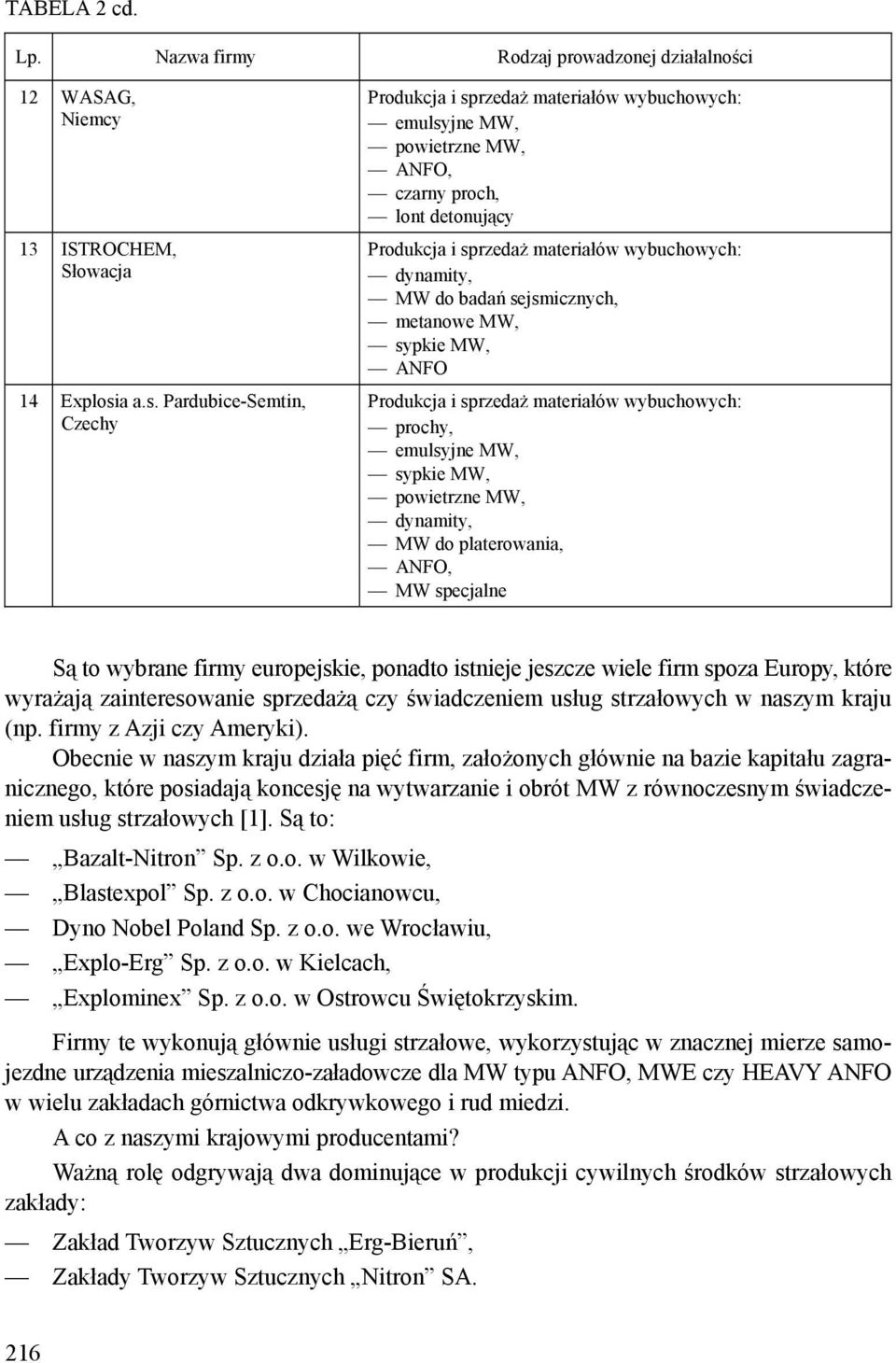 Pardubice-Semtin, Czechy powietrzne MW, czarny proch, lont detonujący MW do badań sejsmicznych, metanowe MW, sypkie MW, ANFO prochy, sypkie MW, powietrzne MW, MW do platerowania, MW specjalne Są to