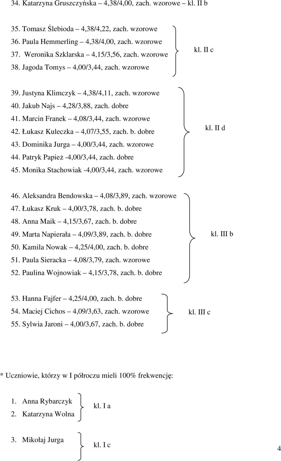 Łukasz Kuleczka 4,07/3,55, zach. b. dobre 43. Dominika Jurga 4,00/3,44, zach. wzorowe 44. Patryk Papież -4,00/3,44, zach. dobre 45. Monika Stachowiak -4,00/3,44, zach. wzorowe kl. II d 46.