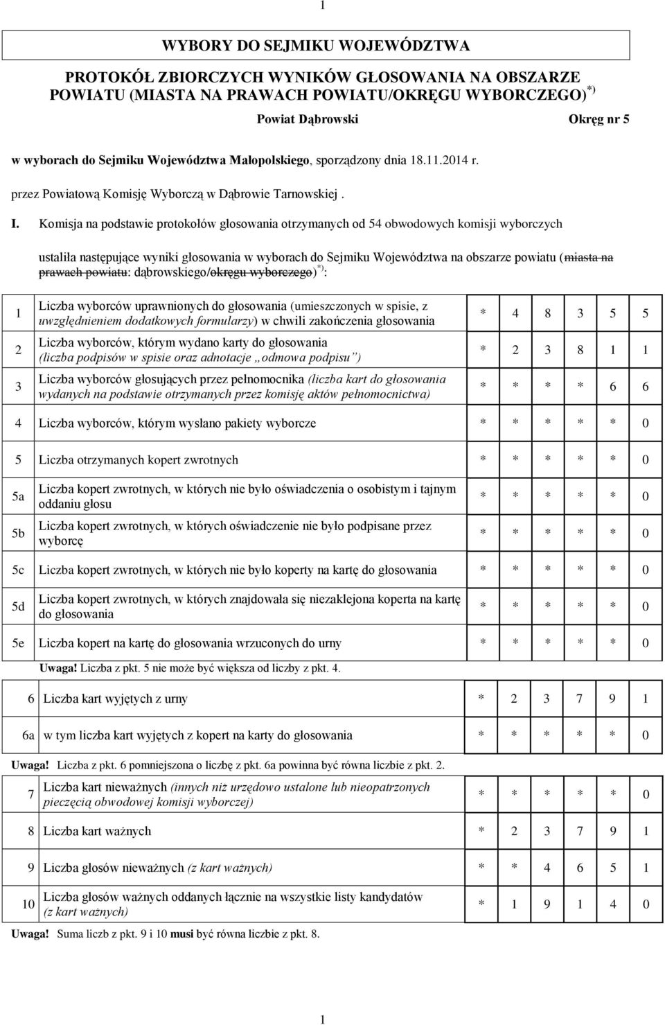 Komisja na podstawie protokołów głosowania otrzymanych od 54 obwodowych komisji wyborczych ustaliła następujące wyniki głosowania w wyborach do Sejmiku Województwa na obszarze powiatu (miasta na
