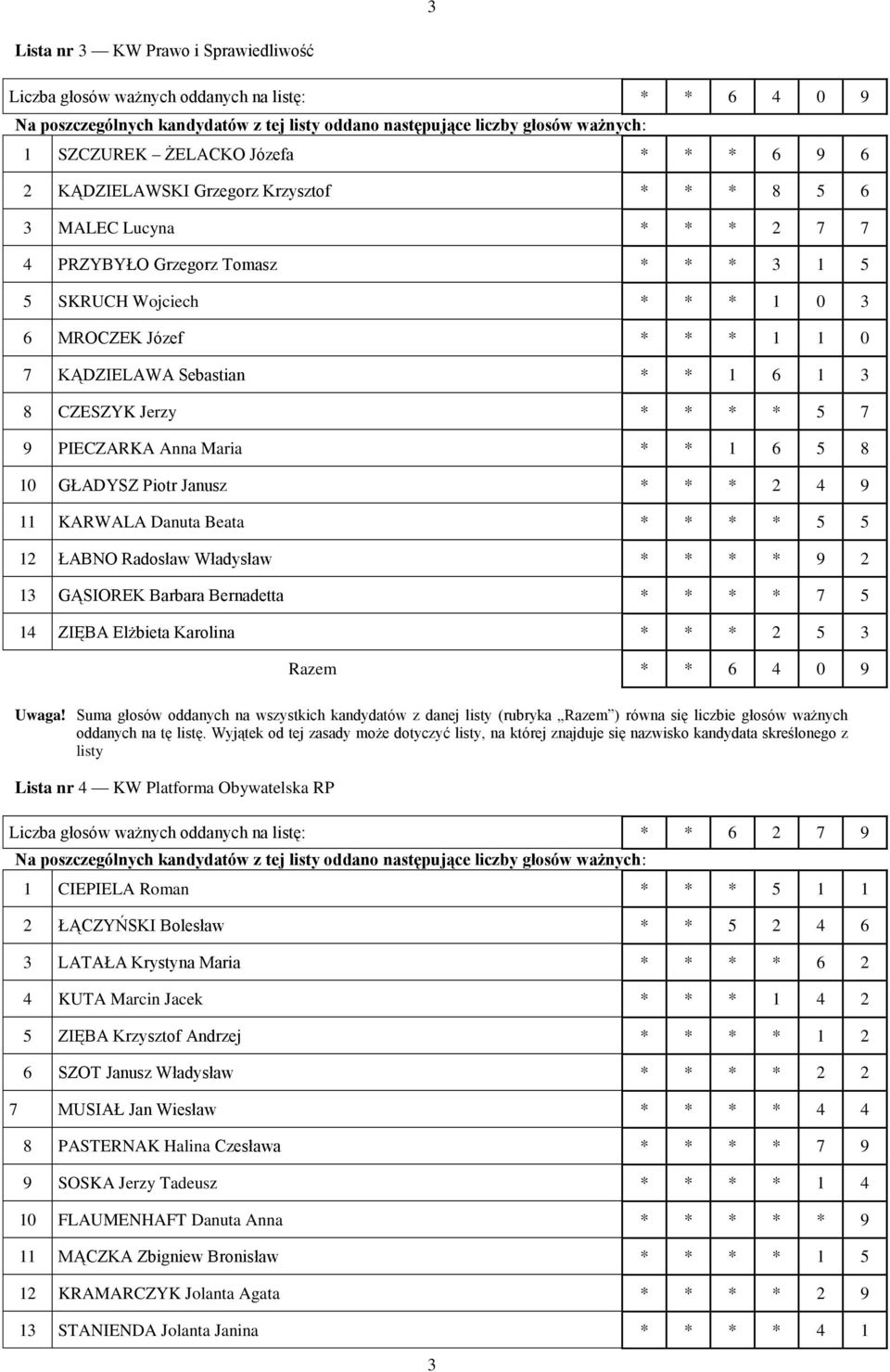 10 GŁADYSZ Piotr Janusz * * * 2 4 9 11 KARWALA Danuta Beata * * * * 5 5 12 ŁABNO Radosław Władysław * * * * 9 2 13 GĄSIOREK Barbara Bernadetta * * * * 7 5 14 ZIĘBA Elżbieta Karolina * * * 2 5 3 Razem