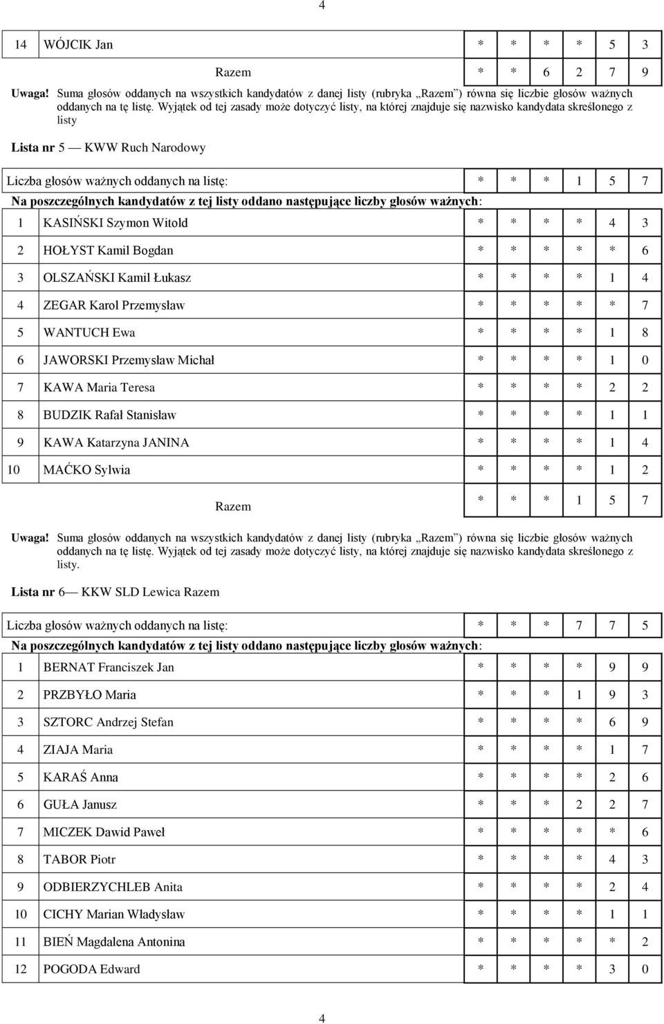 Stanisław * * * * 1 1 9 KAWA Katarzyna JANINA * * * * 1 4 10 MAĆKO Sylwia * * * * 1 2 Razem * * * 1 5 7 Lista nr 6 KKW SLD Lewica Razem Liczba głosów ważnych oddanych na listę: * * * 7 7 5 1 BERNAT