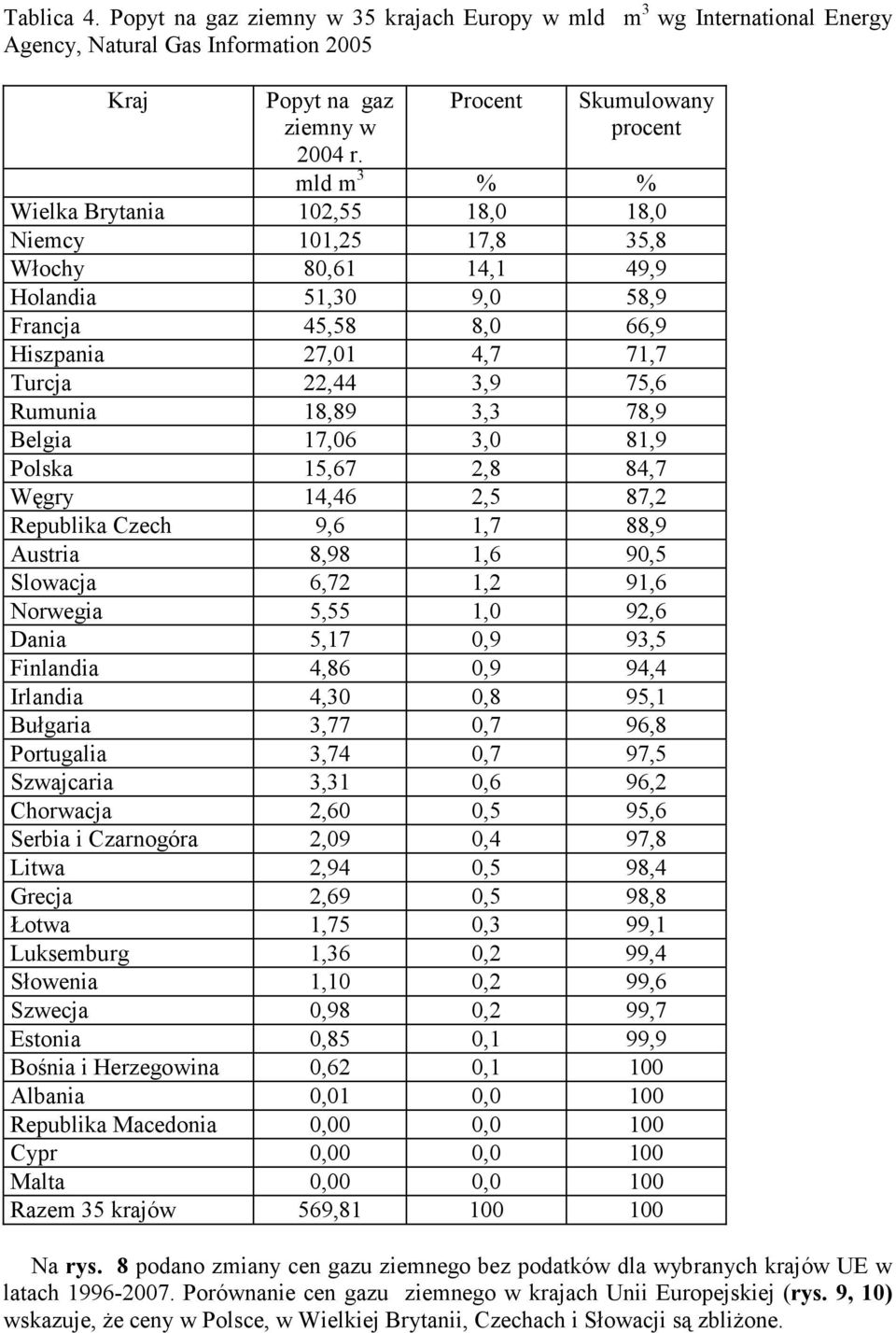 75,6 Rumunia 18,89 3,3 78,9 Belgia 17,6 3, 81,9 Polska 15,67 2,8 84,7 Węgry 14,46 2,5 87,2 Republika Czech 9,6 1,7 88,9 Austria 8,98 1,6 9,5 Slowacja 6,72 1,2 91,6 Norwegia 5,55 1, 92,6 Dania 5,17,9