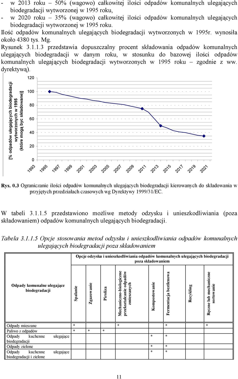 95 roku. Ilość odpadów komunalnych ulegających biodegradacji wytworzonych w 19