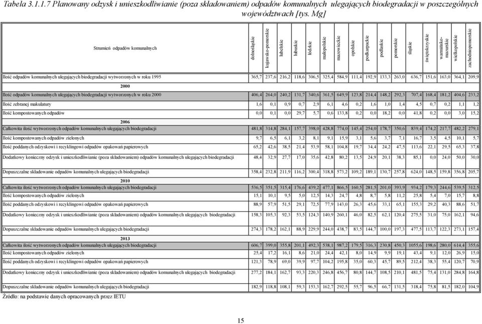 wielkopolskie zachodniopomorskie Ilość odpadów komunalnych ulegających biodegradacji wytworzonych w roku 1995 365,7 237,6 216,2 118,6 306,5 325,4 584,9 111,4 192,9 133,3 263,0 636,7 151,6 163,0 364,1