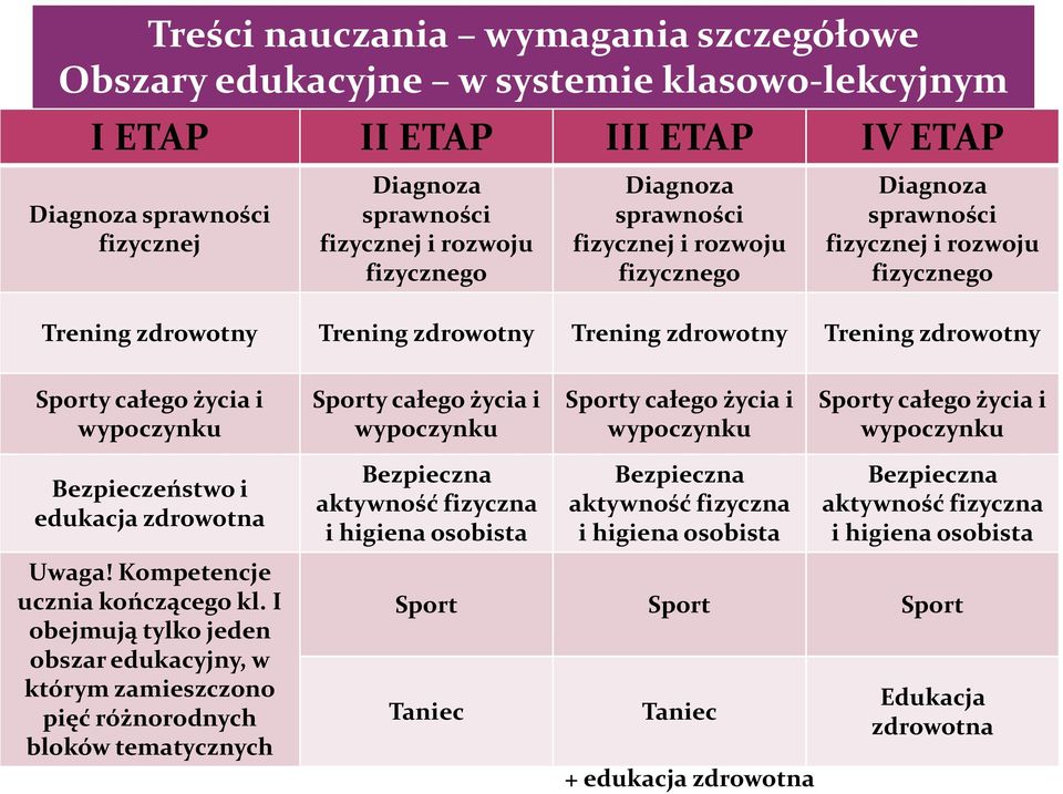 wypoczynku Bezpieczeństwo i edukacja zdrowotna Uwaga! Kompetencje ucznia kończącego kl.