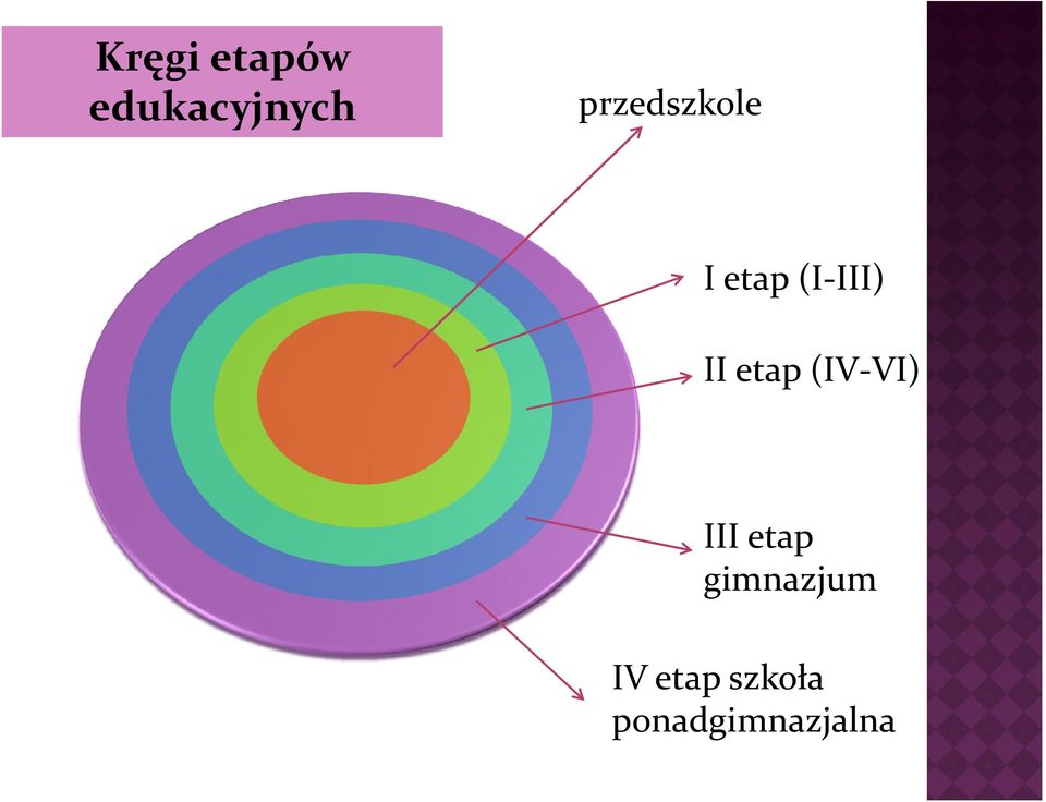 etap (IV-VI) III etap