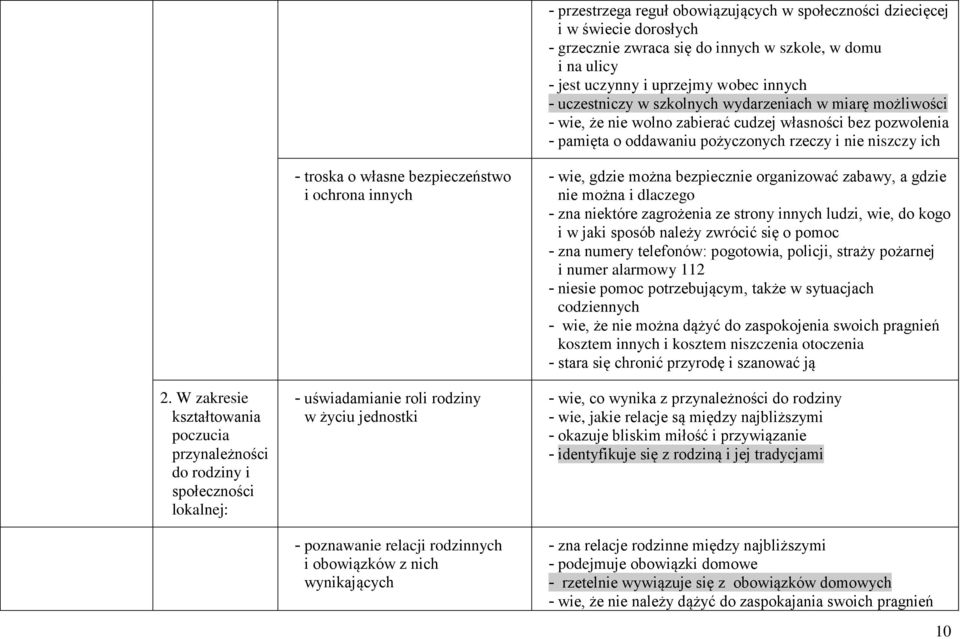 W zakresie kształtowania poczucia przynależności do rodziny i społeczności lokalnej: - troska o własne bezpieczeństwo i ochrona innych - uświadamianie roli rodziny w życiu jednostki - poznawanie