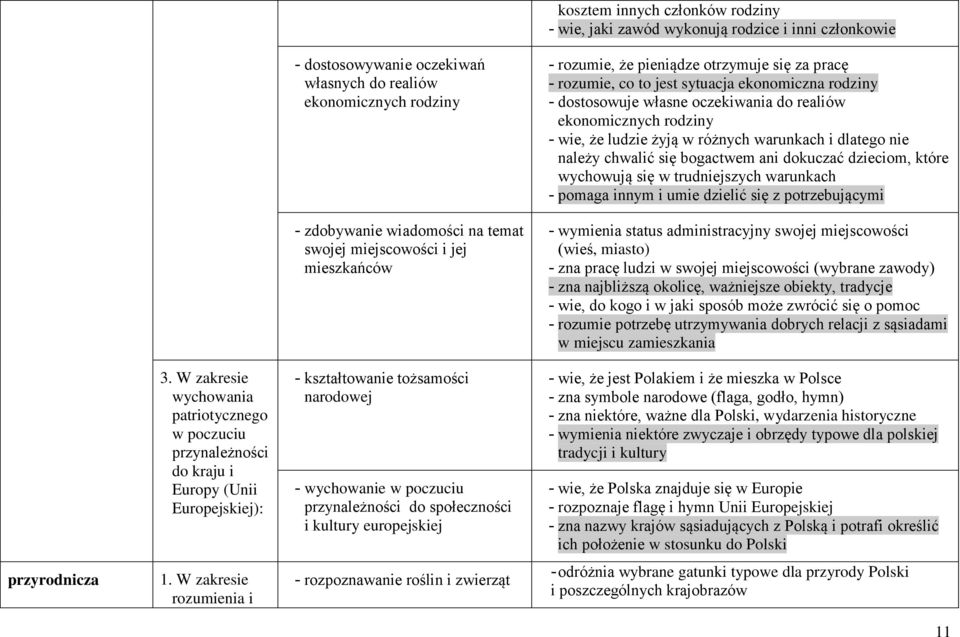 bogactwem ani dokuczać dzieciom, które wychowują się w trudniejszych warunkach - pomaga innym i umie dzielić się z potrzebującymi - zdobywanie wiadomości na temat swojej miejscowości i jej