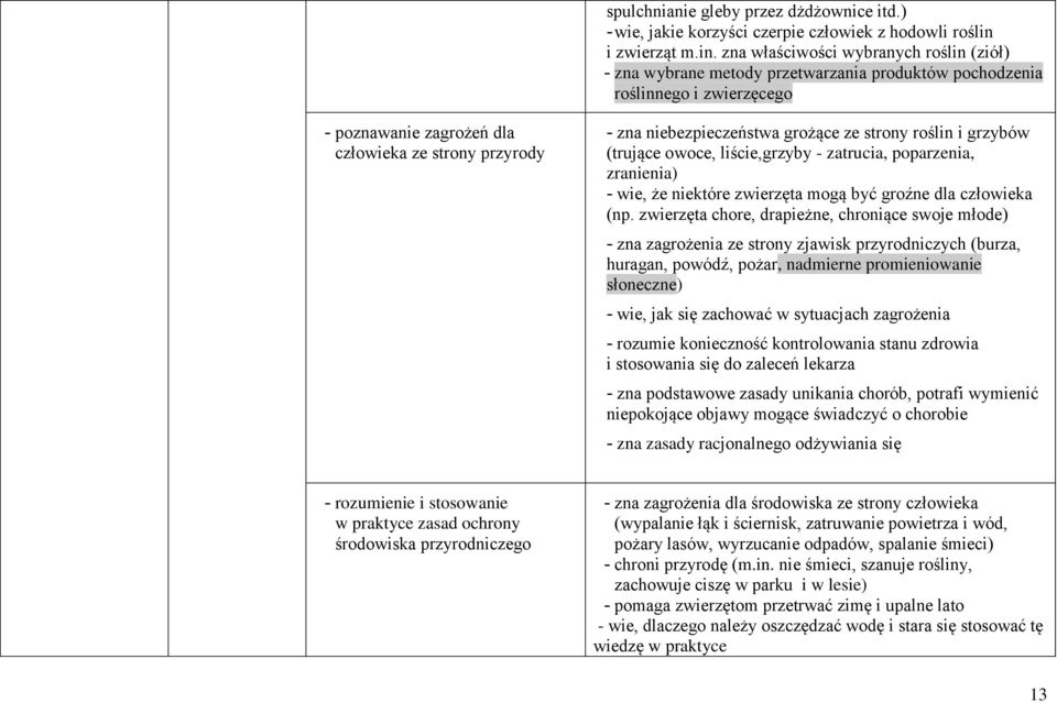 zna właściwości wybranych roślin (ziół) - zna wybrane metody przetwarzania produktów pochodzenia roślinnego i zwierzęcego - poznawanie zagrożeń dla człowieka ze strony przyrody - zna