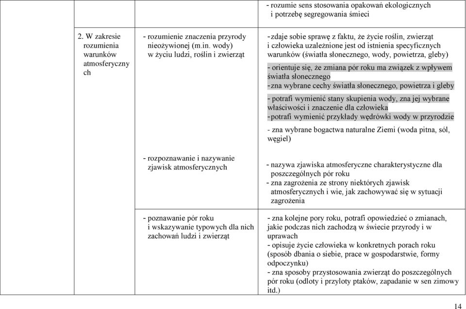 faktu, że życie roślin, zwierząt i człowieka uzależnione jest od istnienia specyficznych warunków (światła słonecznego, wody, powietrza, gleby) - orientuje się, że zmiana pór roku ma związek z