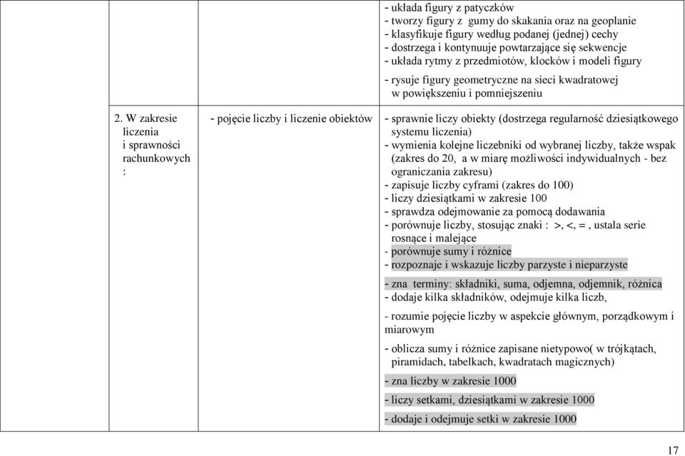 W zakresie liczenia i sprawności rachunkowych : - pojęcie liczby i liczenie obiektów - sprawnie liczy obiekty (dostrzega regularność dziesiątkowego systemu liczenia) - wymienia kolejne liczebniki od