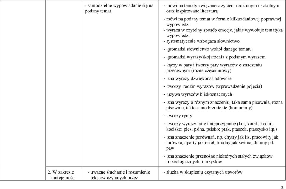gromadzi słownictwo wokół danego tematu - gromadzi wyrazy/skojarzenia z podanym wyrazem - łączy w pary i tworzy pary wyrazów o znaczeniu przeciwnym (różne części mowy) - zna wyrazy dźwiękonaśladowcze