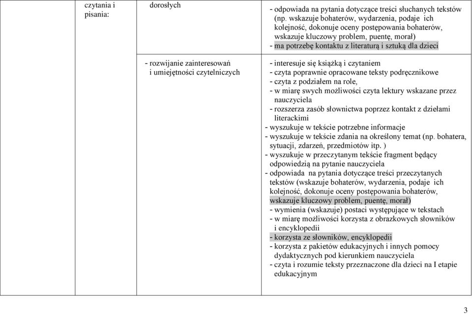 interesuje się książką i czytaniem - czyta poprawnie opracowane teksty podręcznikowe - czyta z podziałem na role, - w miarę swych możliwości czyta lektury wskazane przez nauczyciela - rozszerza zasób