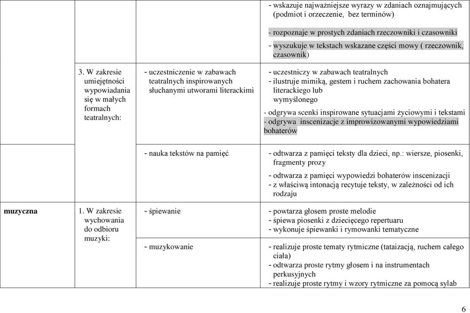 uczestniczy w zabawach teatralnych - ilustruje mimiką, gestem i ruchem zachowania bohatera literackiego lub wymyślonego - odgrywa scenki inspirowane sytuacjami życiowymi i tekstami - odgrywa